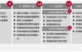 汽车新三包法规定了哪些内容？对消费者有何影响？