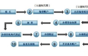 注册北京公司流程是怎样的？需要哪些材料？