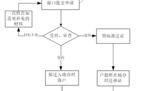 2024年杭州落户办理流程有变？需要注意哪些细节？