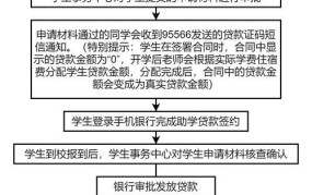 大学生贷款条件是什么？有哪些申请流程？