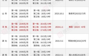 2024年最低工资标准有哪些改变？调整后效果如何？