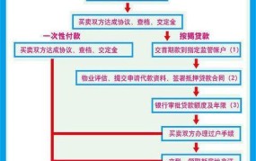 买二手房商业贷款流程和步骤有哪些？需要注意什么？