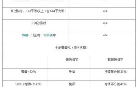 卖房子土地增值税计算方法公式是什么意思啊