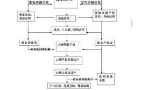 买卖二手房流程及注意事项有哪些呢怎么写的啊