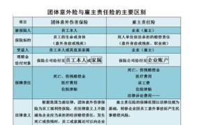 团体意外险和雇主责任险的区别,有以下5点区别吗