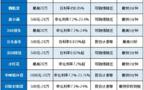 小额信用贷款申请条件有哪些？哪家银行利率更低？