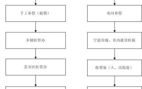 合作医疗如何报销？有哪些具体流程？