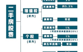 个人卖房流程是怎样的？需要缴纳哪些税费？