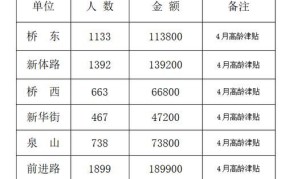 湖北省高龄补贴标准2024年是多少钱一个月呢