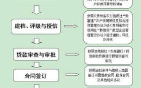 当地农村信用社贷款需要条件以及流程吗