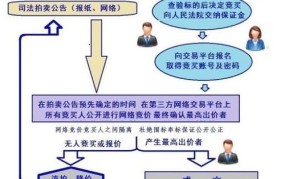 法拍房购买流程是怎样的？需要遵循哪些步骤呢？