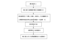 深圳办理计划生育证明需要哪些材料？具体流程是怎样的？