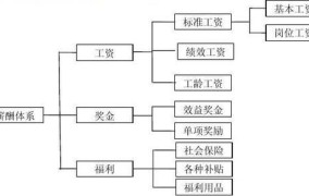 薪酬管理办法有哪些？如何制定合理薪酬体系？