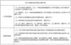 9月1日起抚恤金调整了哪些内容？如何申请抚恤金？