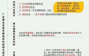 准予扣除广告费的具体计算方法是什么？如何操作？