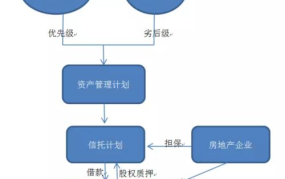 夹层融资是什么？有哪些风险？