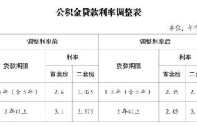 个人住房商业贷款利率是多少？如何申请？