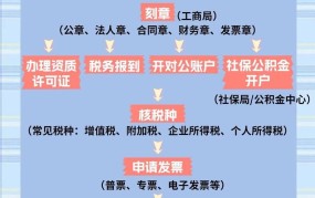 公司执照办理流程是怎样的？