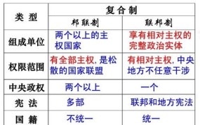 单一制和联邦制的区别联系和特点是什么意思