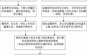 大学退学流程是怎样的？学生需要做哪些事情？