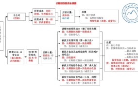 长期股权投资策略有哪些？投资收益如何？