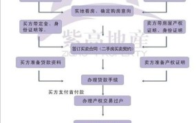 购买二手房的交易流程及注意事项卖主需要注意事项