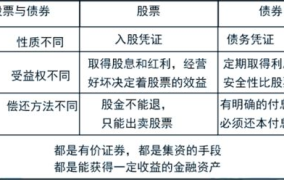 股票和债券有什么本质区别？