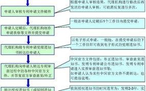 办理专利流程是怎样的？需要多长时间？