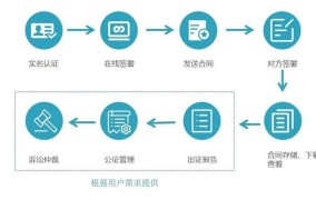 电子合同具有法律效力吗？如何签订？