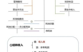 财务费用为负数，原因及解决方法分析