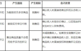 营业费用和销售费用的区别有哪些？会计处理一样吗？