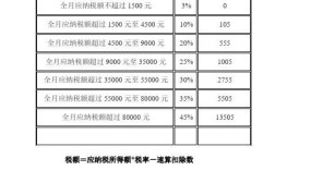 个税起征点调整到3500元，对个人有何影响？