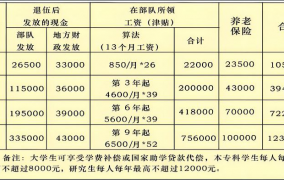 义务兵家庭优待金标准是多少钱一个月啊？