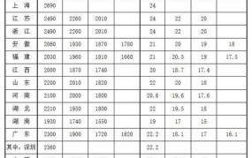 2024年辽源最低工资标准是多少？按月计算吗？