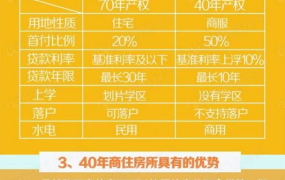 商品房50年产权和70年产权的区别是什么呢