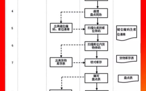 仓库盘点流程是怎样的？有哪些注意事项？