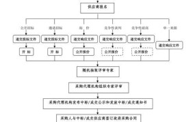 政府采购招标流程图标准带图形是什么意思啊