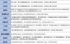 河北高龄补贴标准政策最新消息公布时间表格