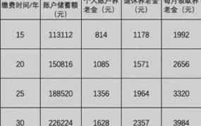 每年交7000社保15年领多少钱？如何计算？