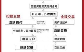 代办房产过户流程复杂吗？需要哪些费用和材料？