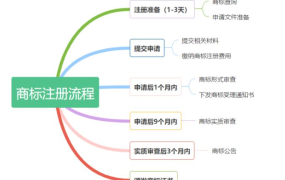 深圳商标注册流程是怎样的？需要多长时间？