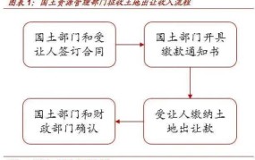 土地出让金由税务部门征收会带来哪些影响？