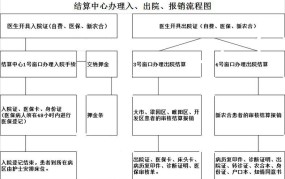 学生学校保险报销流程是什么样的呢怎么写的