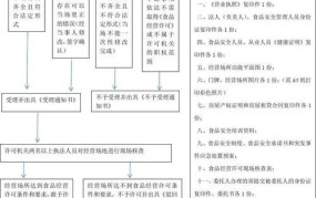 食品经营许可证办理流程及所需材料清单表格模板