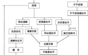 劳动仲裁申请流程怎么走？需要准备哪些材料和证据？