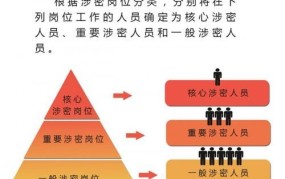 涉密人员如何按涉密程度分级？