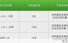 年休假标准天数规定及工资补贴标准解读