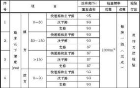 市政道路工程质量检验评定标准有哪些？