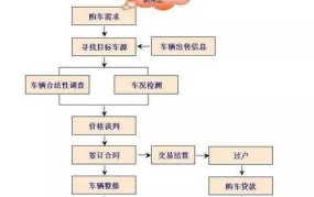 夫妻间汽车过户流程及费用标准是多少钱啊怎么算