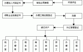 绍兴公司注册流程复杂吗？需要哪些具体材料？